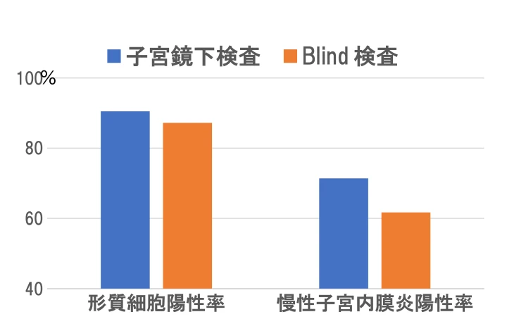 子宮鏡下検査とBlind検査の診断結果を比較したグラフ