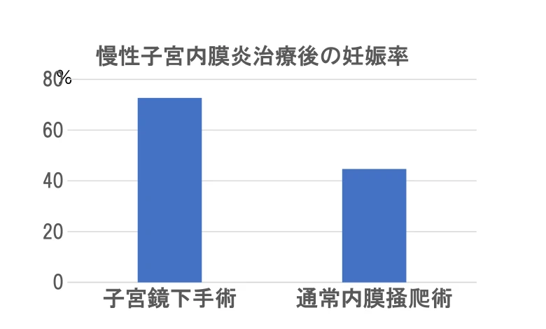 慢性子宮内膜炎治療後の妊娠率を比較したグラフ